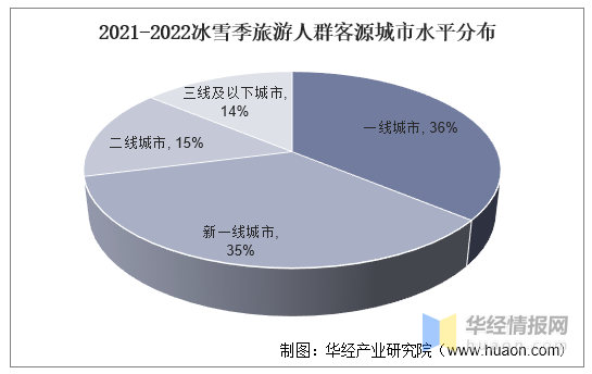 2021-2022冰雪季旅遊人群客源城市水平分布