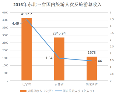 2016年東北三省國内旅遊人次及旅遊總收入