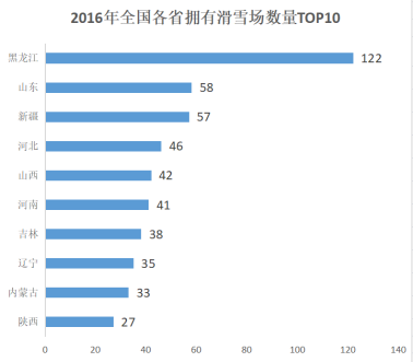 2016年全國各省擁有滑雪場數量TOP10
