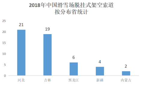 2018年中國滑雪場脫挂式架空索道按分布省統計