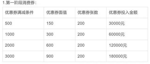 第一階段消費券