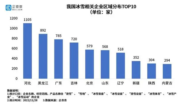 我國冰雪相關企業區域分布TOP10