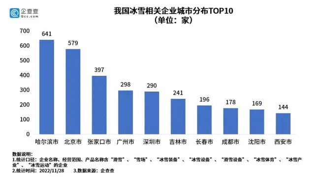 我國冰雪相關企業城市分布TOP10